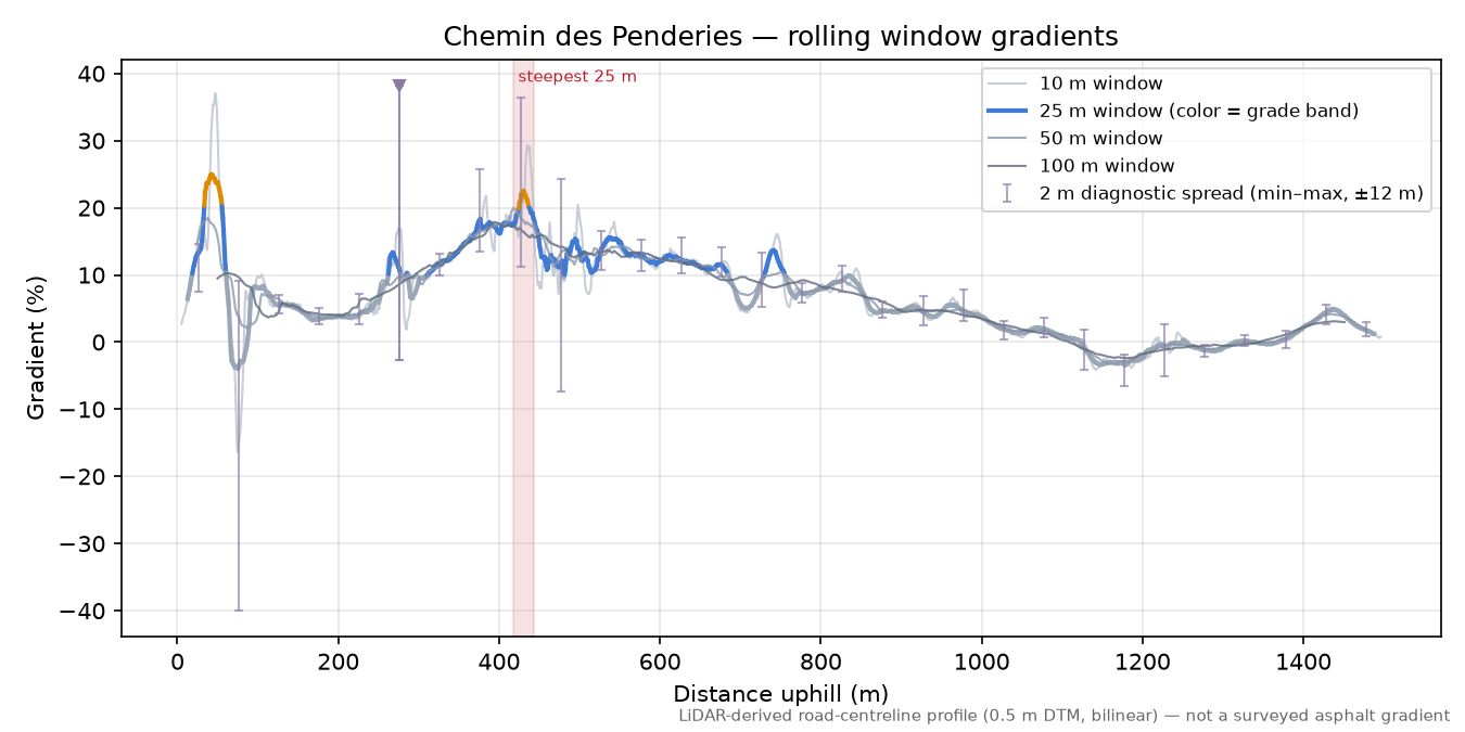 Chemin des Penderies rolling gradient profile