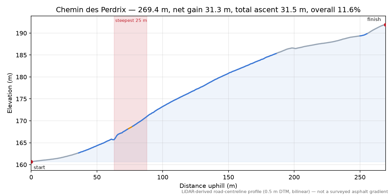 Chemin des Perdrix elevation profile