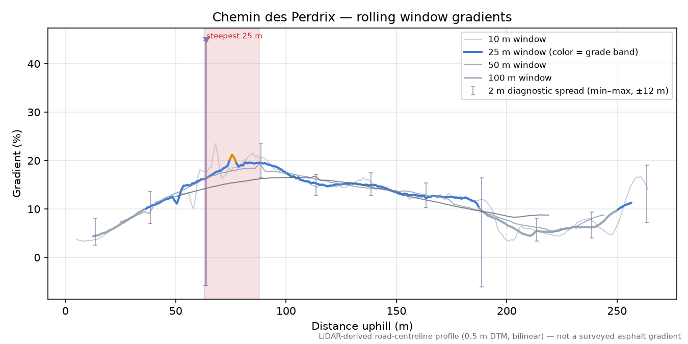 Chemin des Perdrix rolling gradient profile