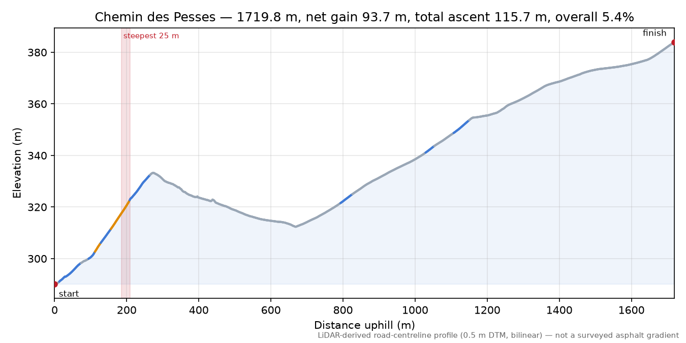 Chemin des Pesses elevation profile
