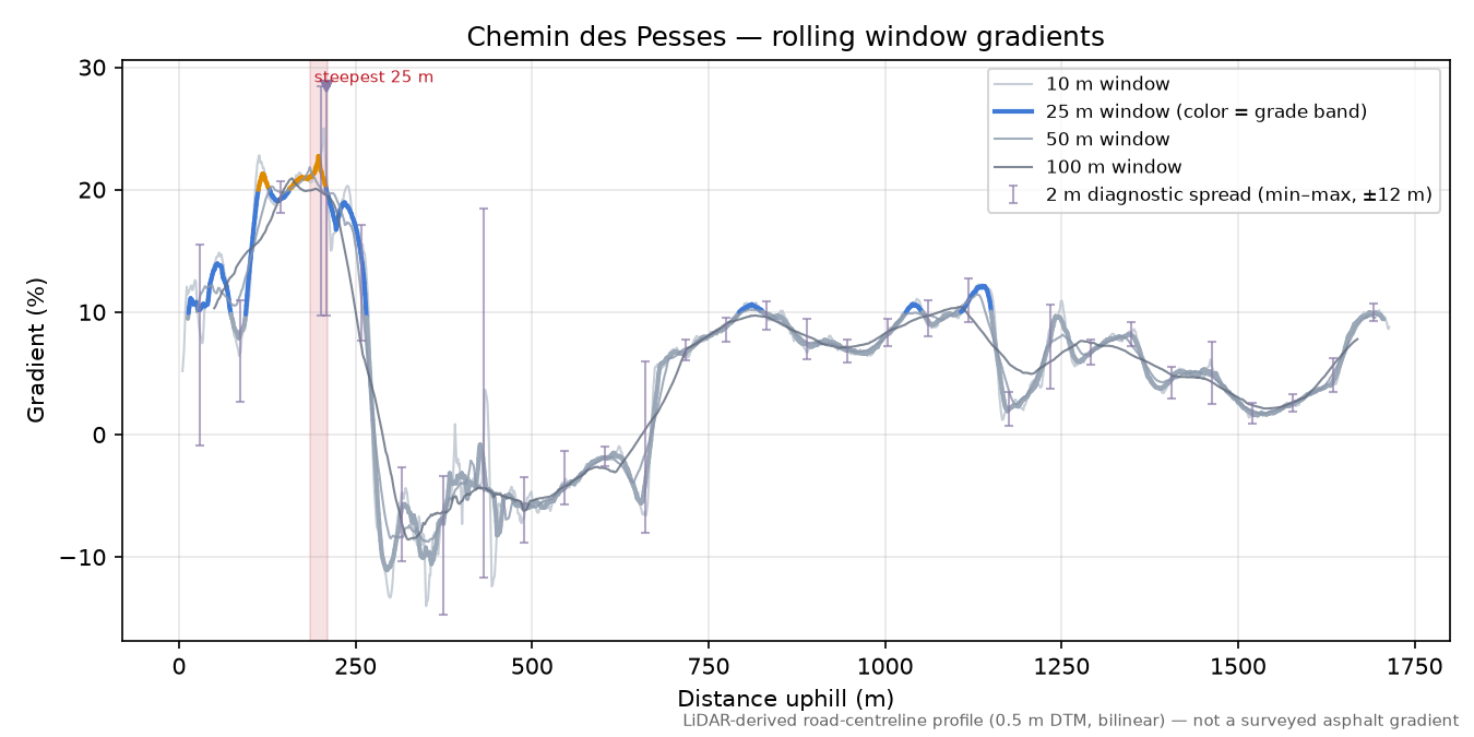 Chemin des Pesses rolling gradient profile