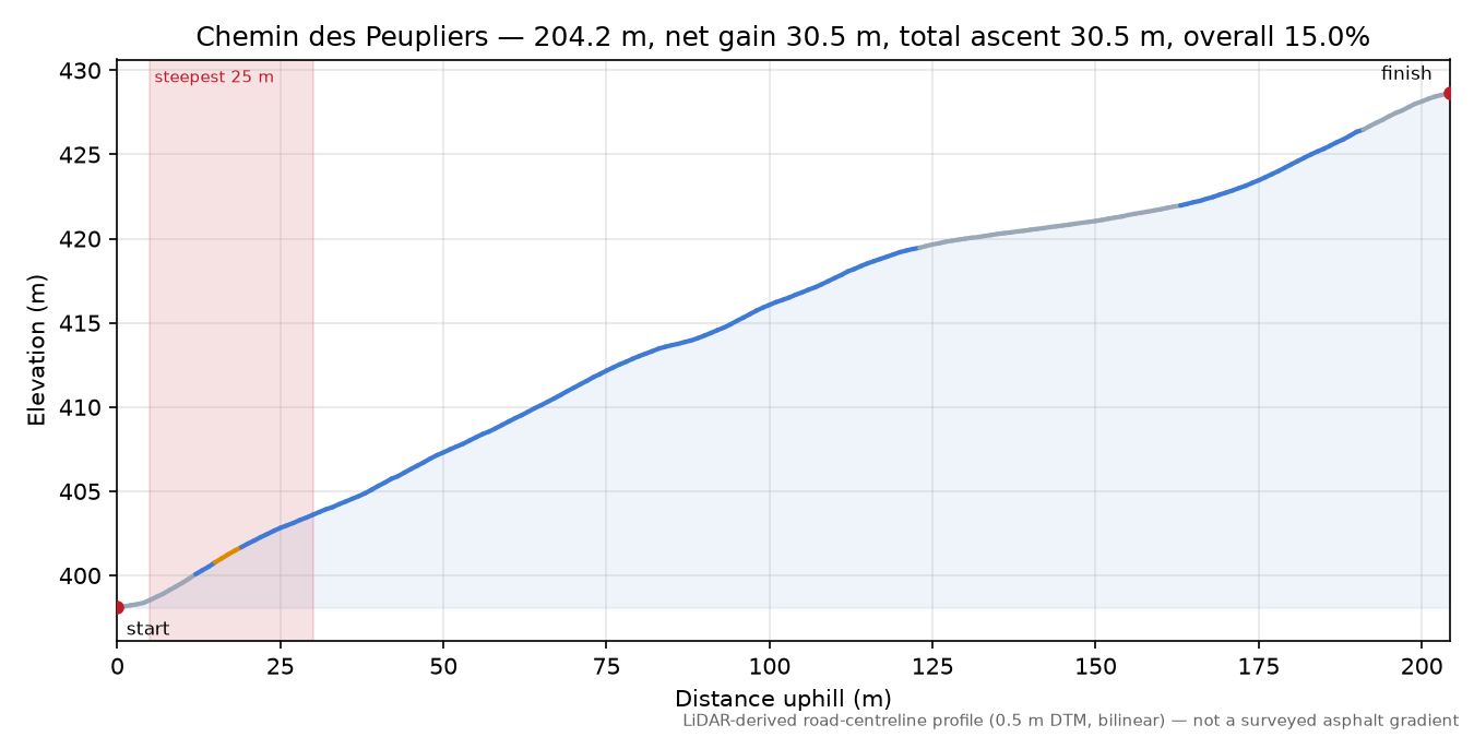 Chemin des Peupliers elevation profile