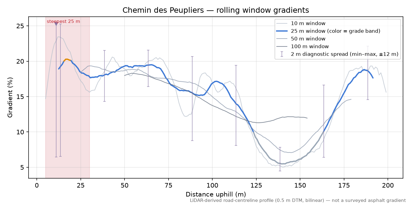 Chemin des Peupliers rolling gradient profile
