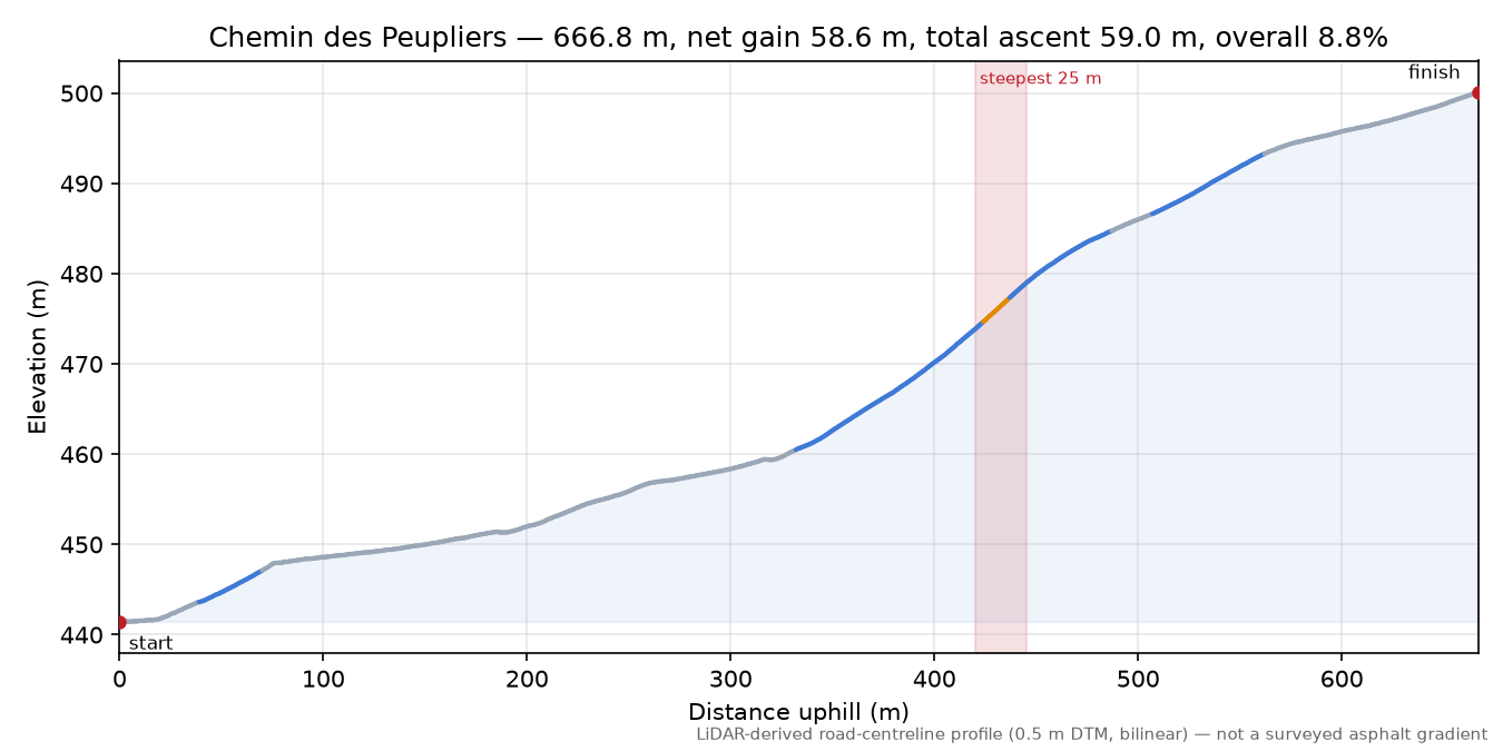 Chemin des Peupliers elevation profile