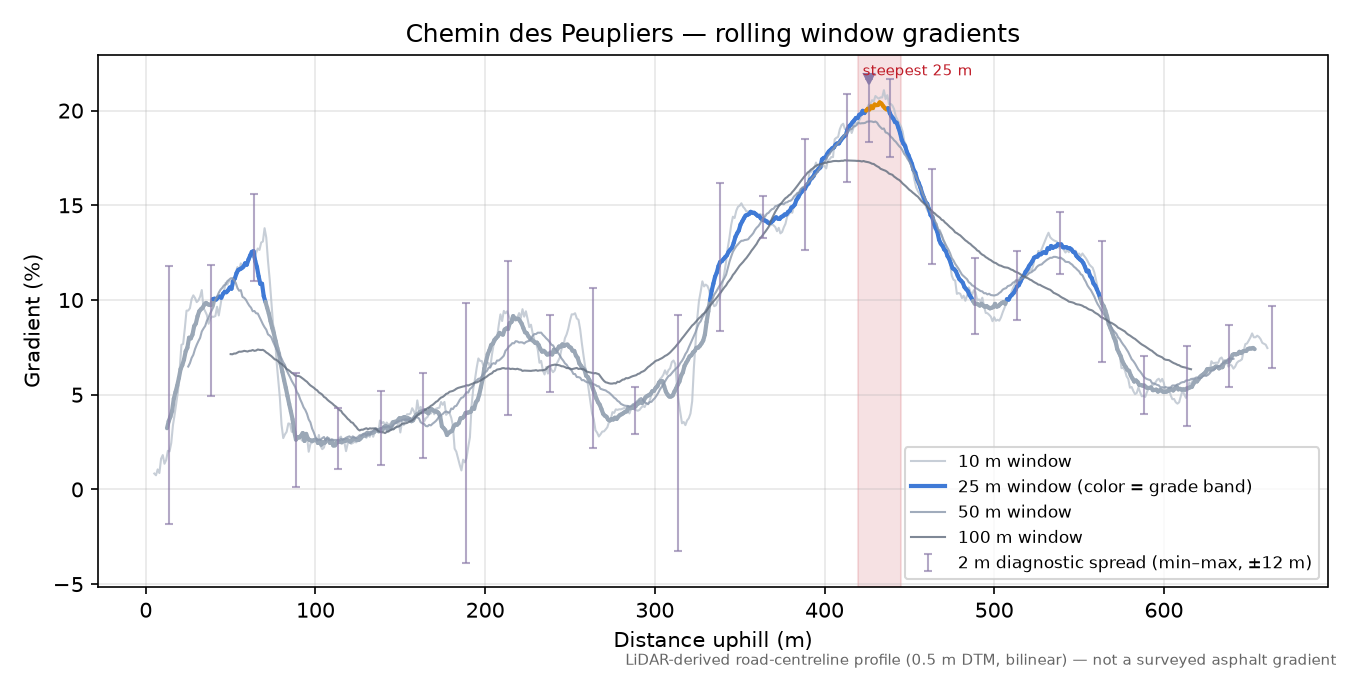 Chemin des Peupliers rolling gradient profile