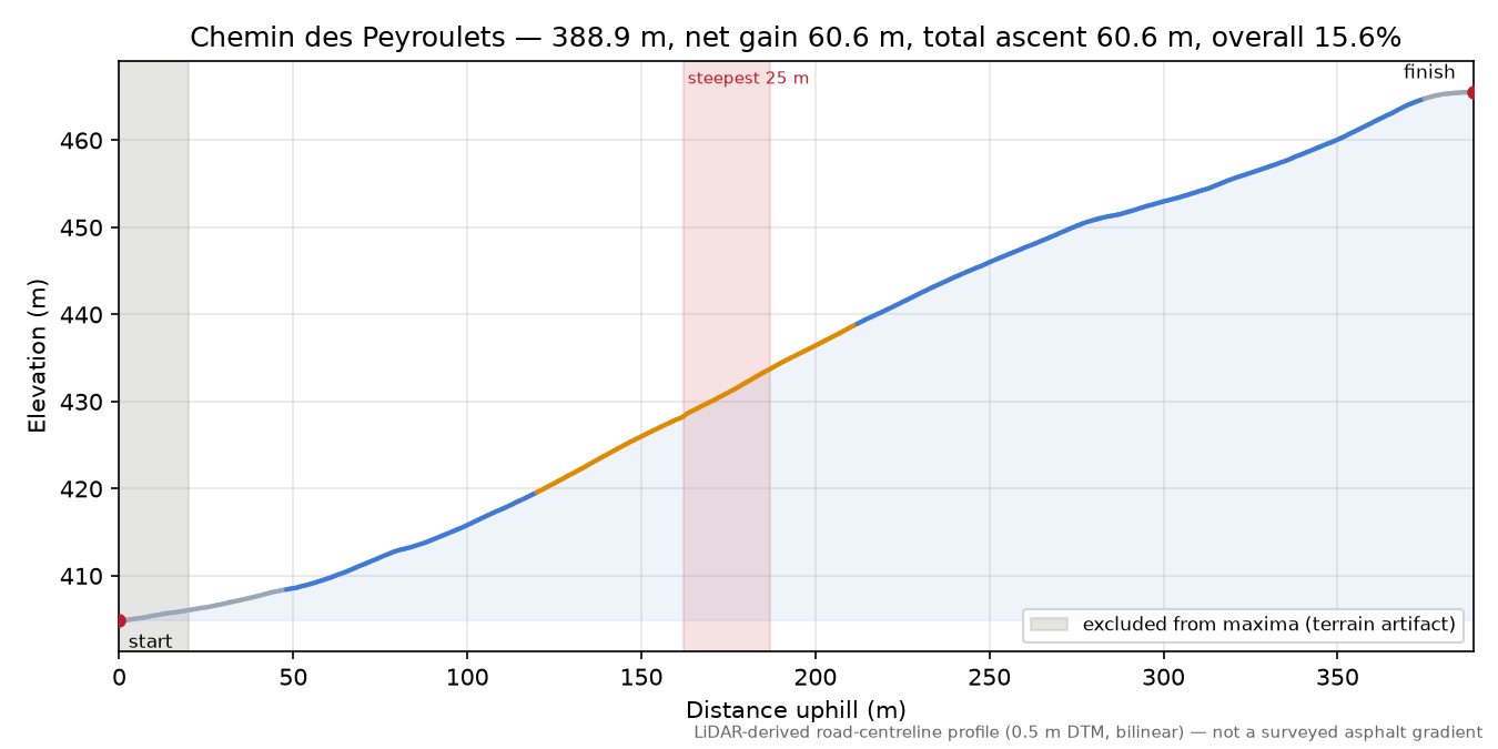 Chemin des Peyroulets elevation profile