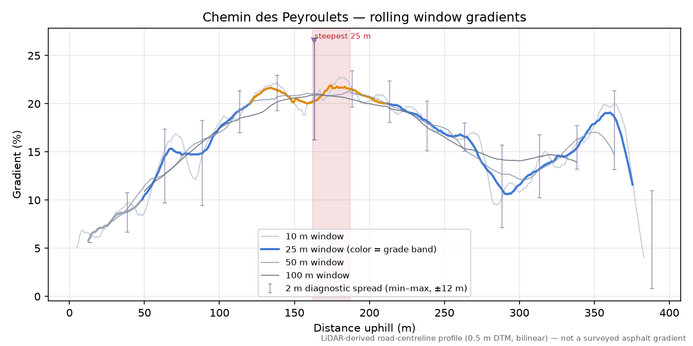 Chemin des Peyroulets rolling gradient profile