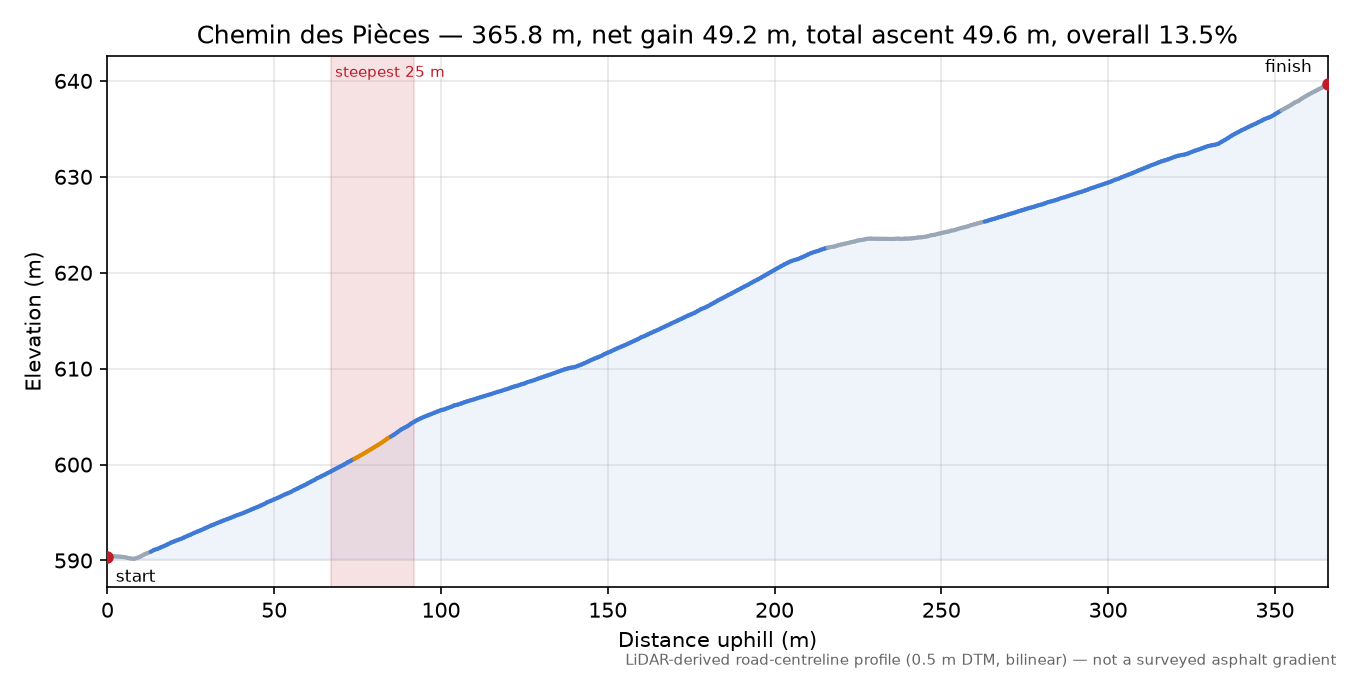 Chemin des Pièces elevation profile