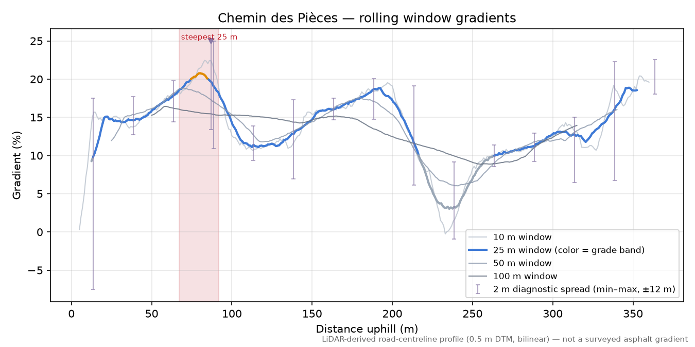 Chemin des Pièces rolling gradient profile