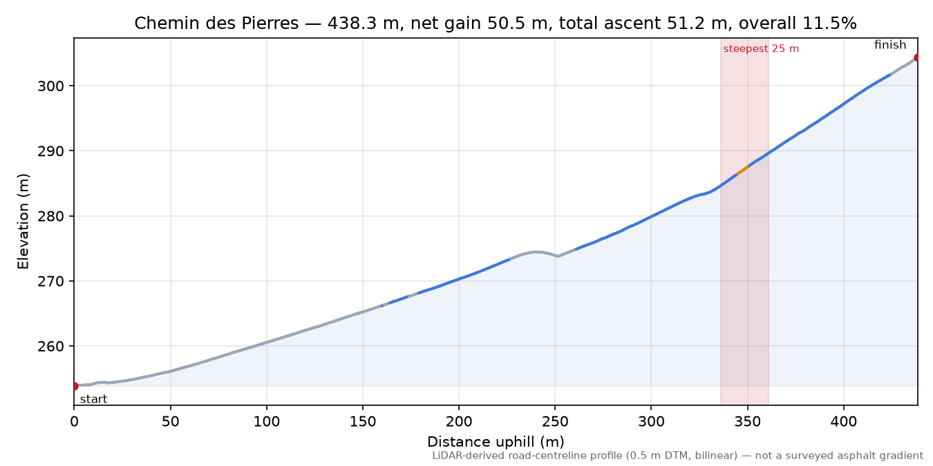 Chemin des Pierres elevation profile