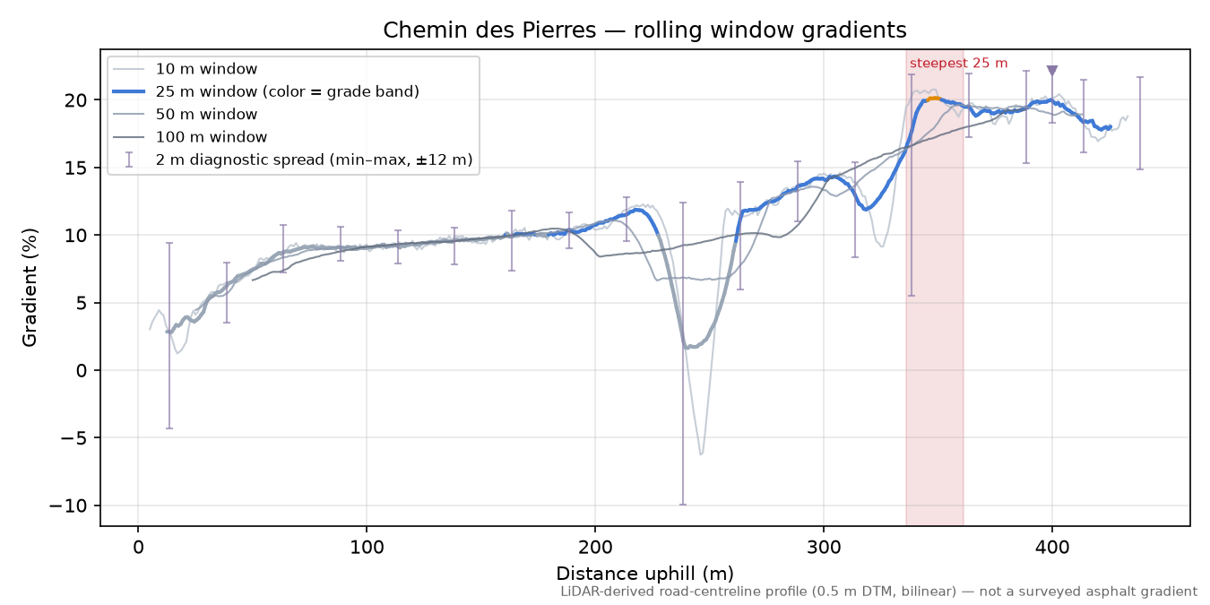 Chemin des Pierres rolling gradient profile