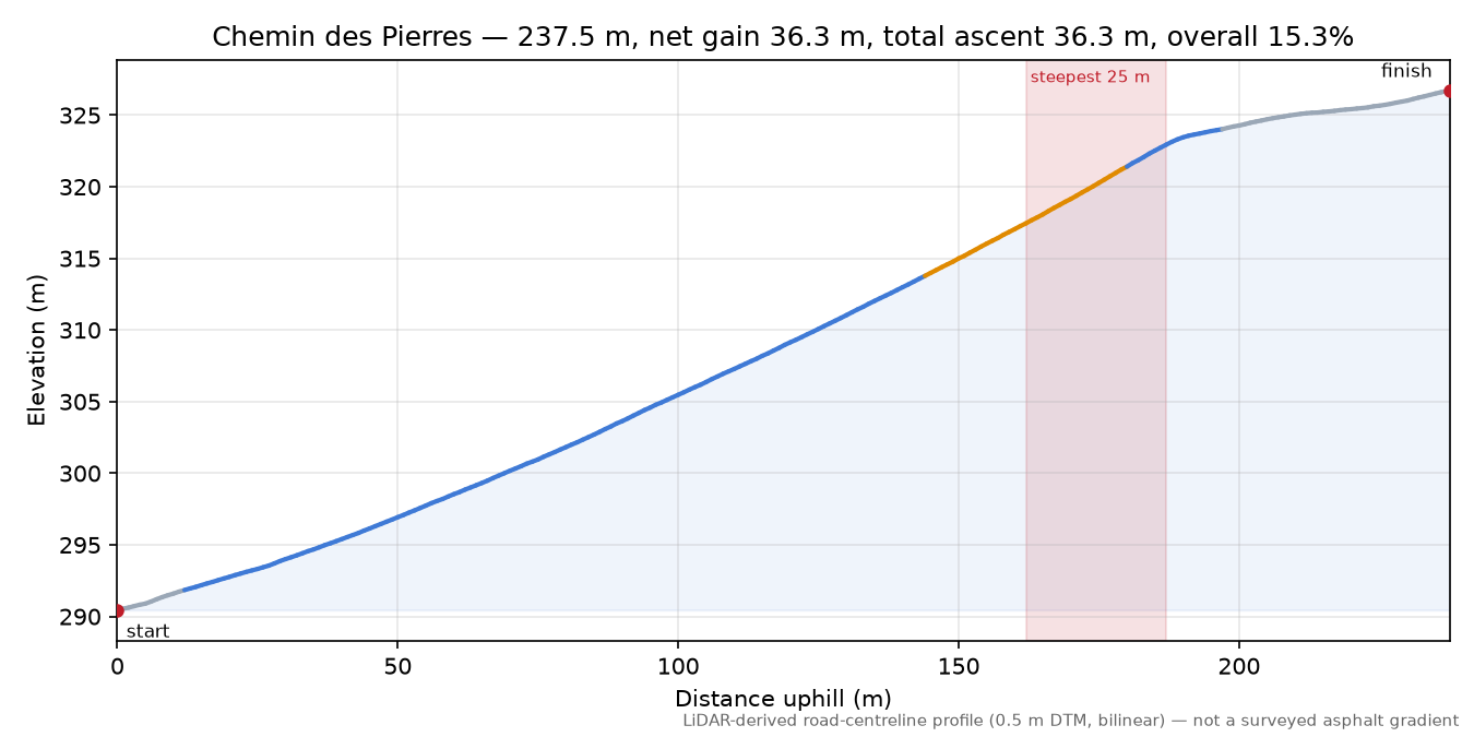 Chemin des Pierres elevation profile