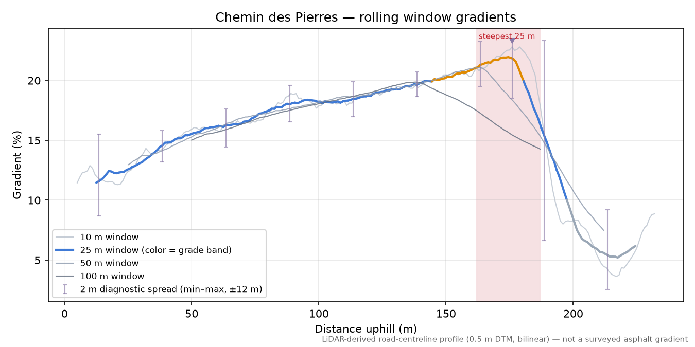 Chemin des Pierres rolling gradient profile