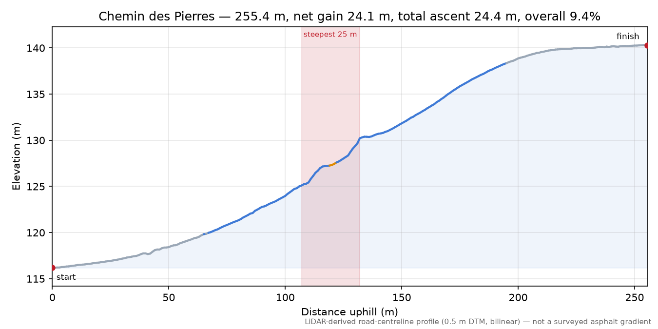 Chemin des Pierres elevation profile