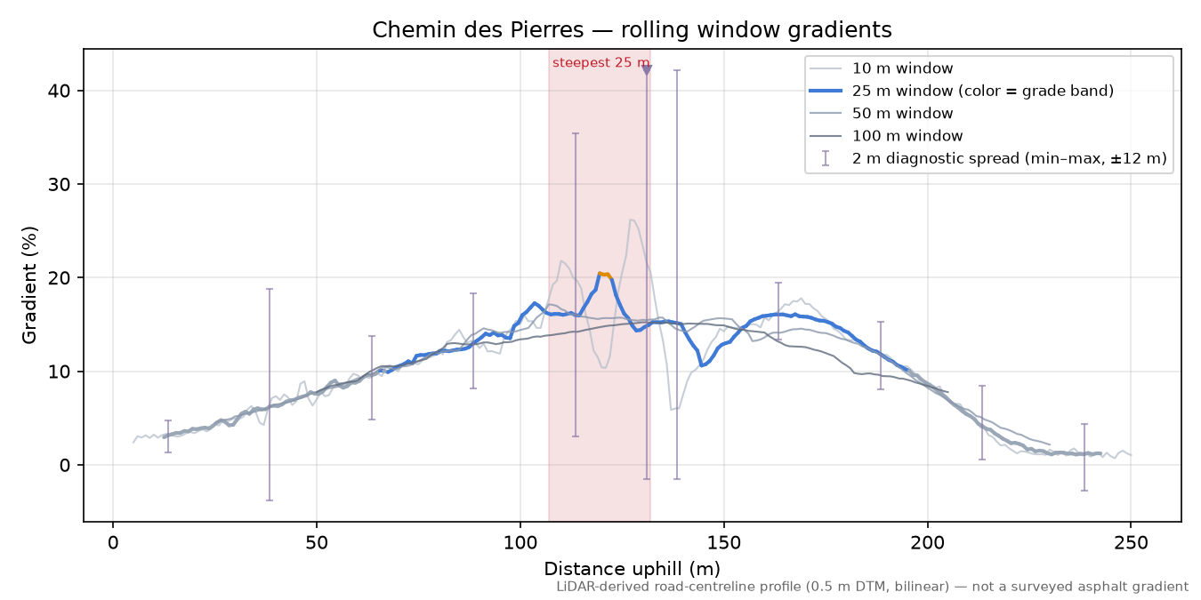 Chemin des Pierres rolling gradient profile