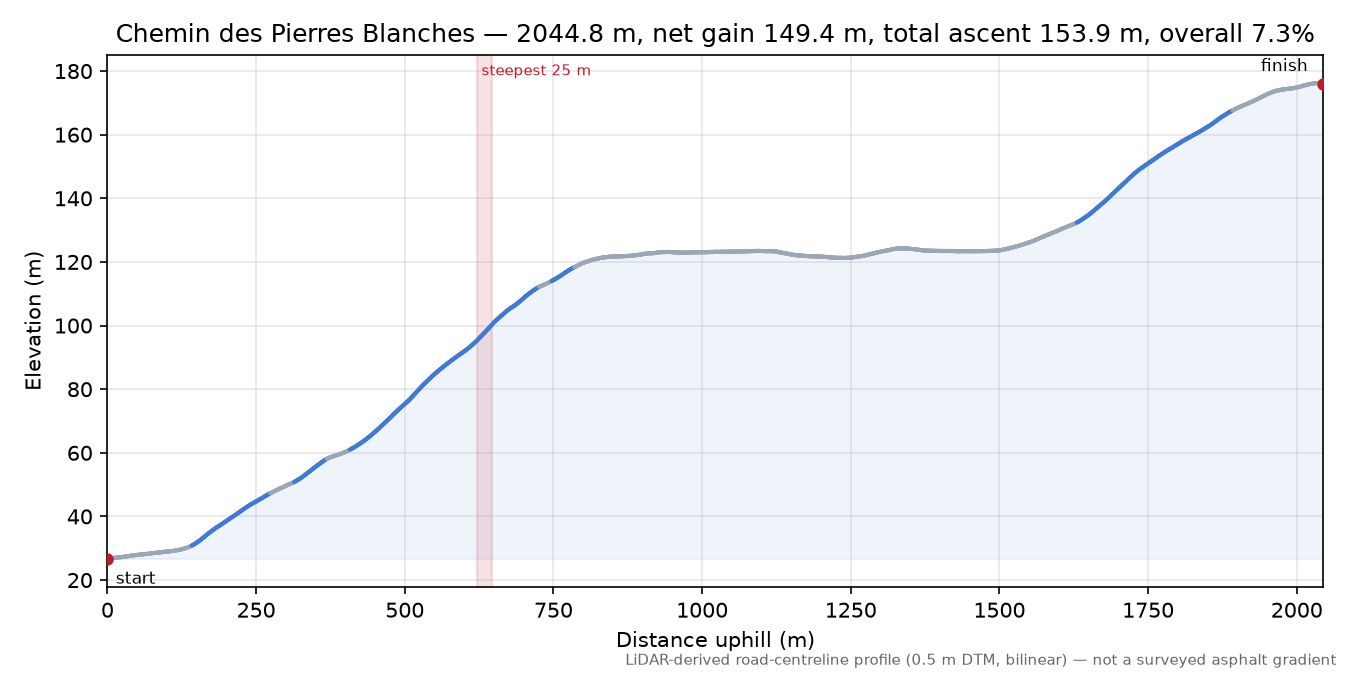 Chemin des Pierres Blanches elevation profile