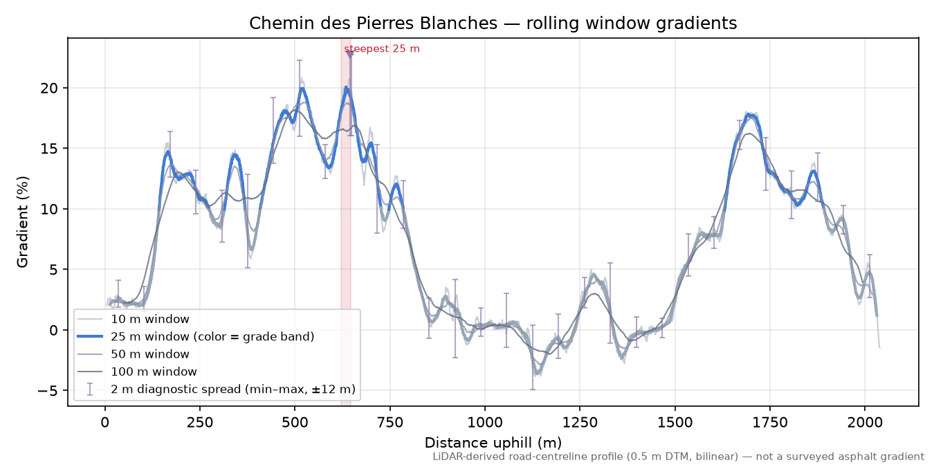 Chemin des Pierres Blanches rolling gradient profile
