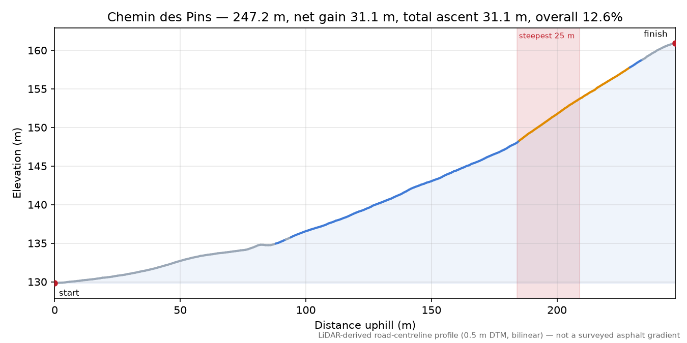 Chemin des Pins elevation profile