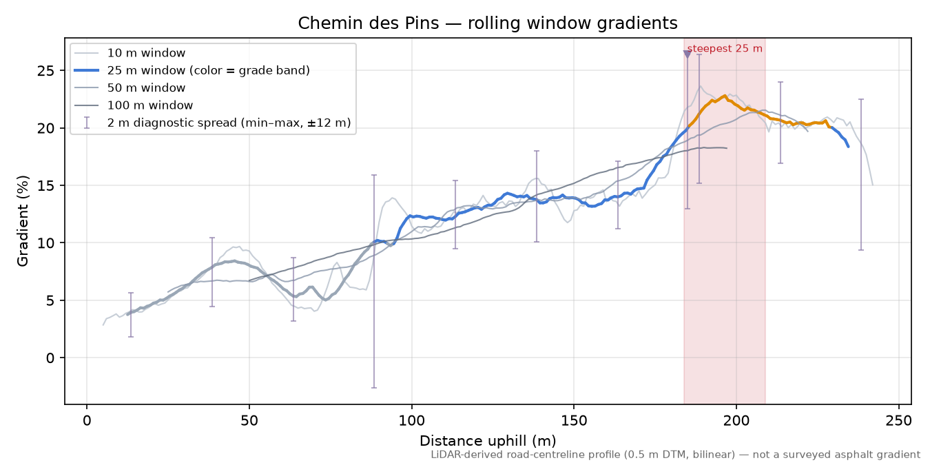 Chemin des Pins rolling gradient profile
