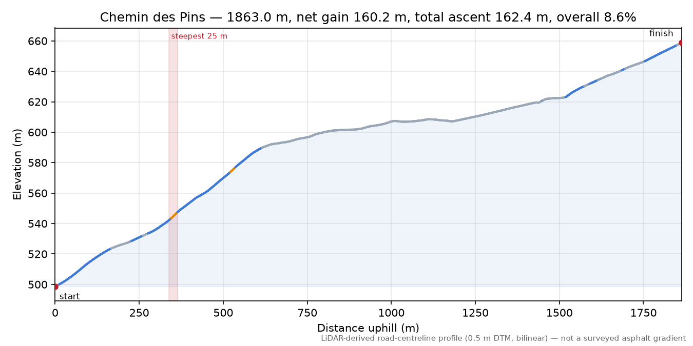 Chemin des Pins elevation profile