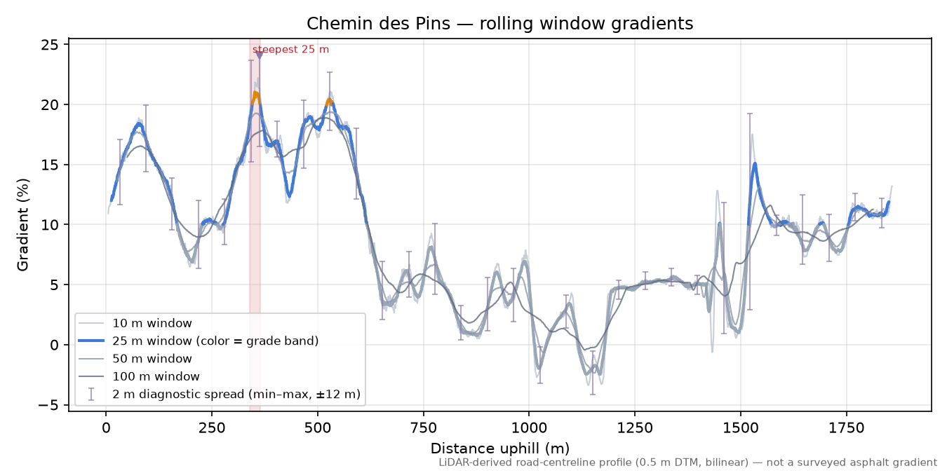Chemin des Pins rolling gradient profile
