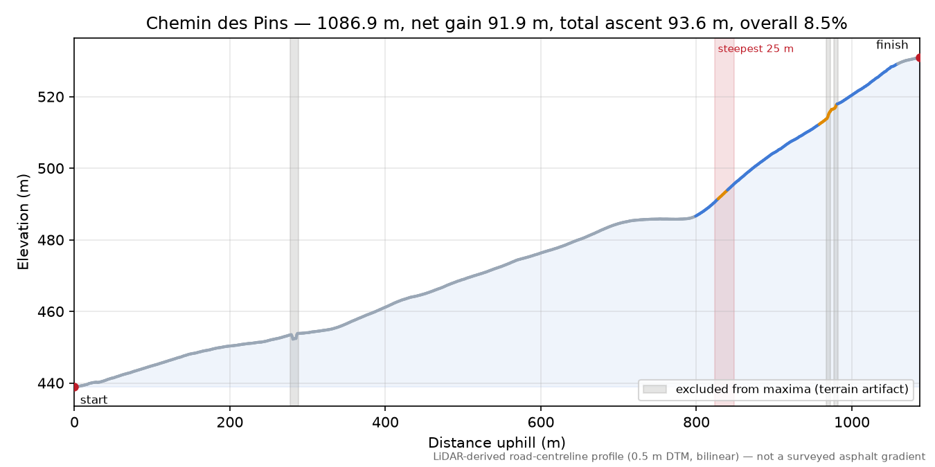 Chemin des Pins elevation profile