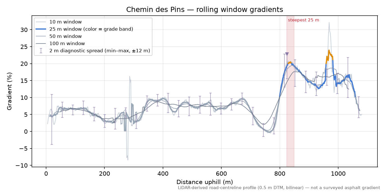 Chemin des Pins rolling gradient profile