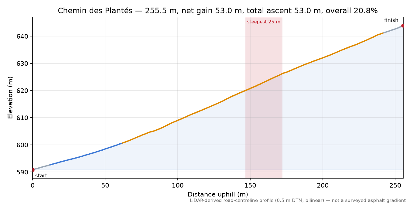Chemin des Plantés elevation profile