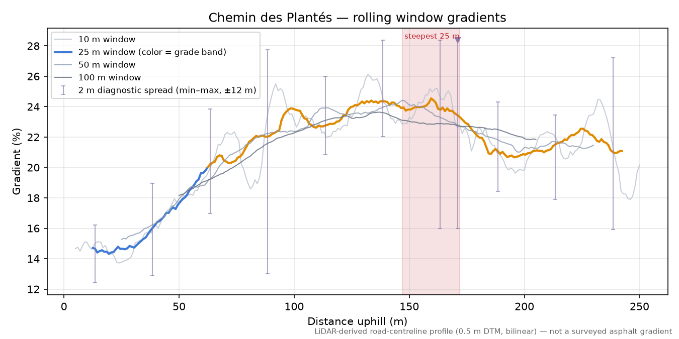 Chemin des Plantés rolling gradient profile