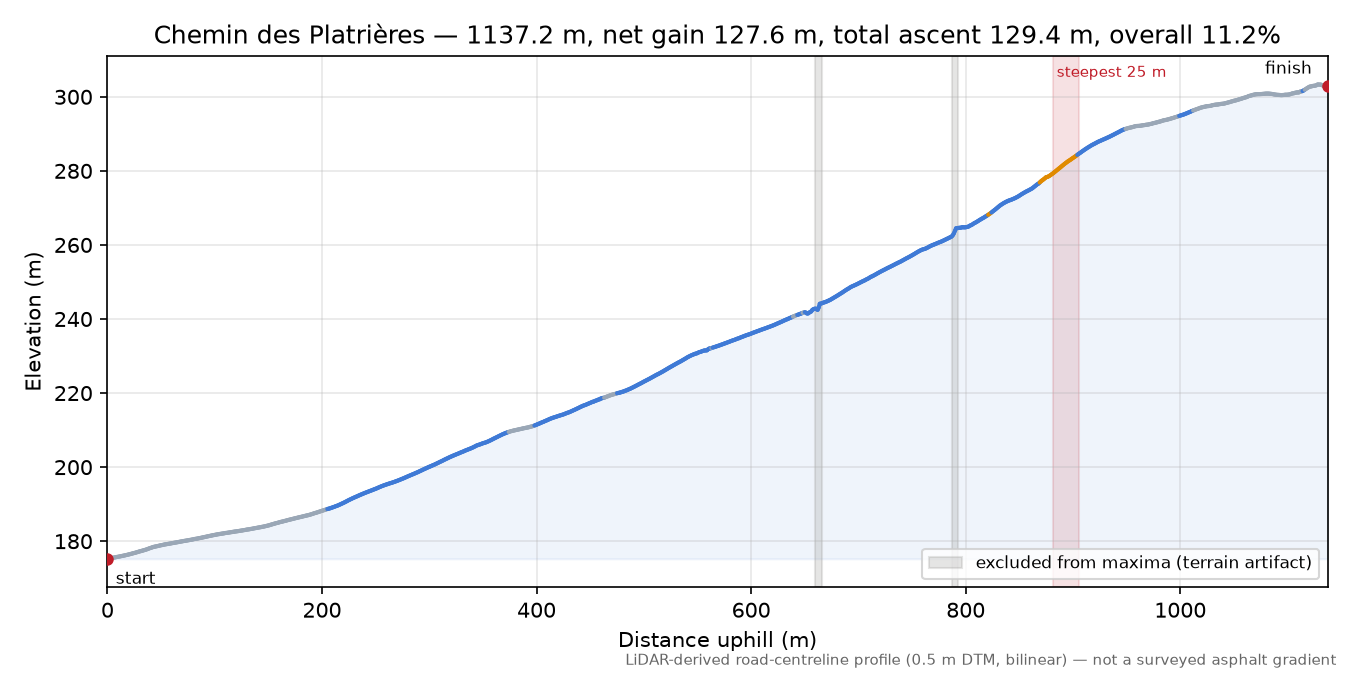 Chemin des Platrières elevation profile