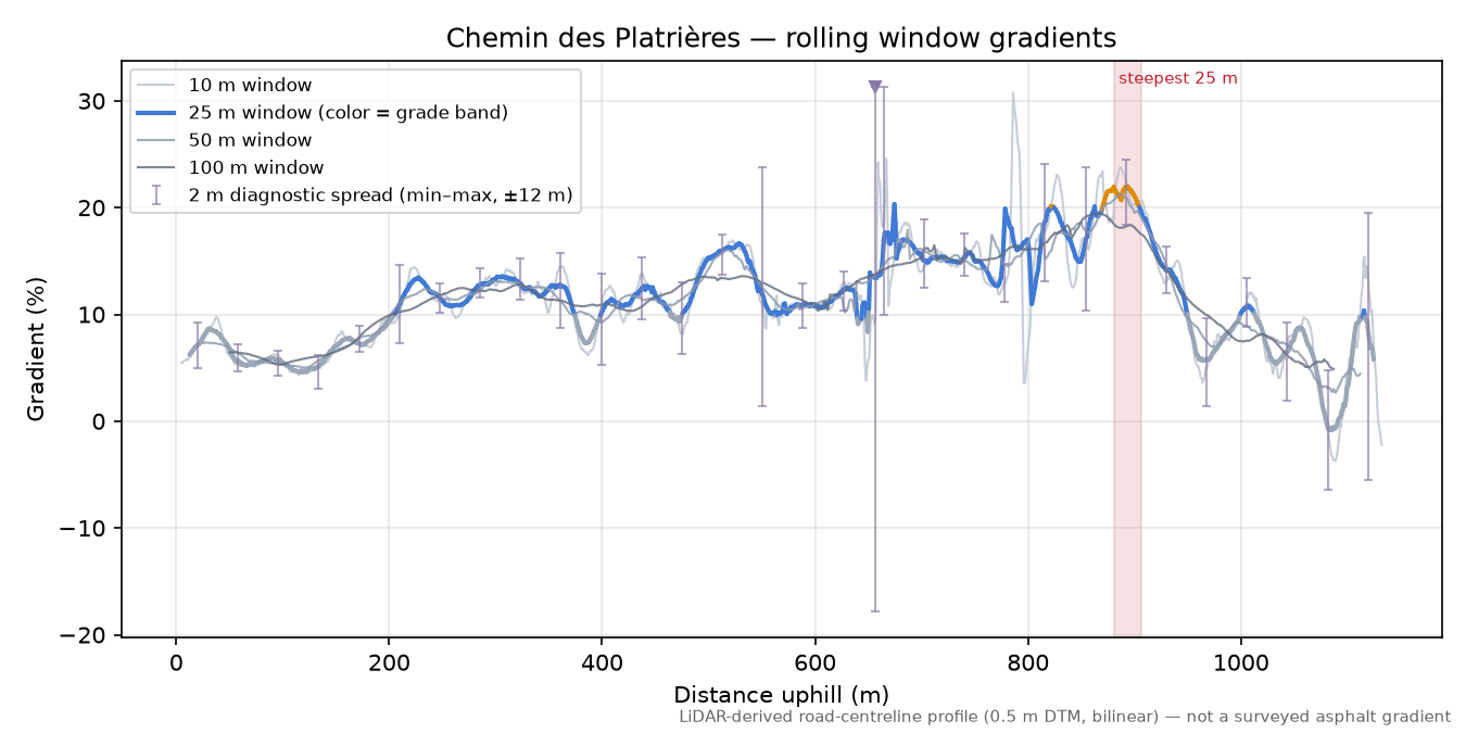 Chemin des Platrières rolling gradient profile
