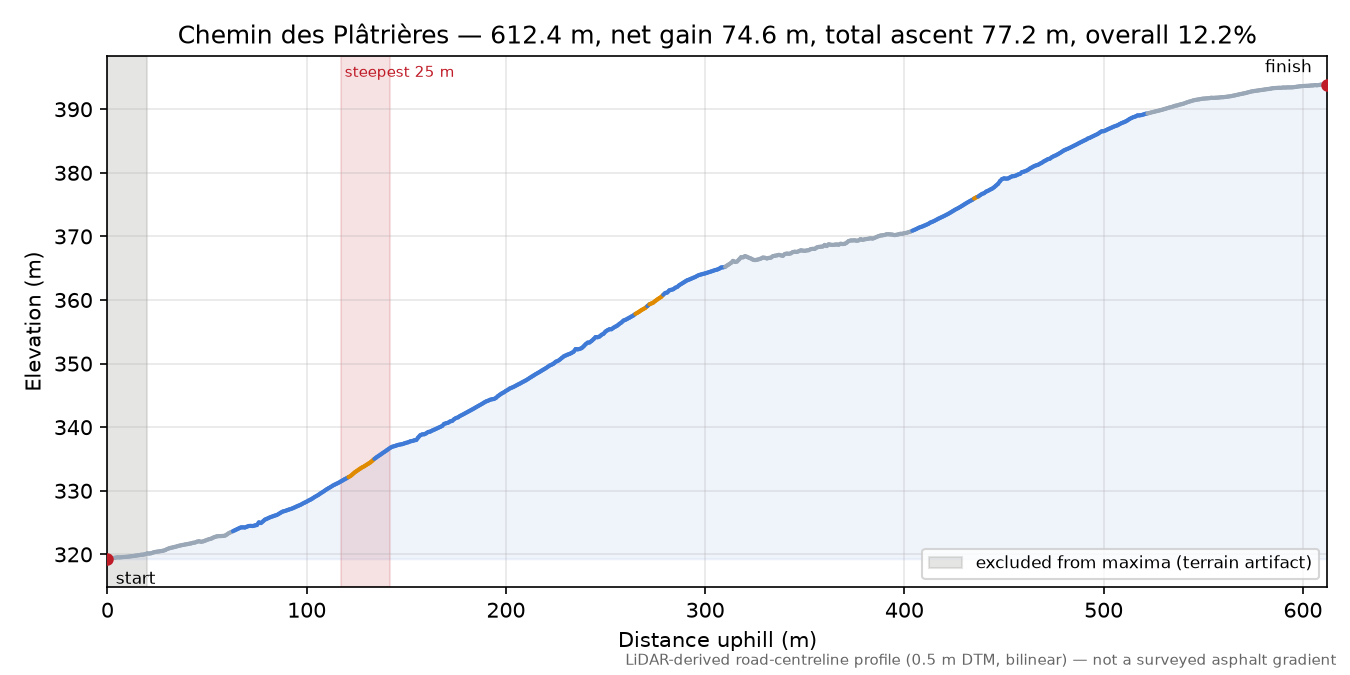 Chemin des Plâtrières elevation profile