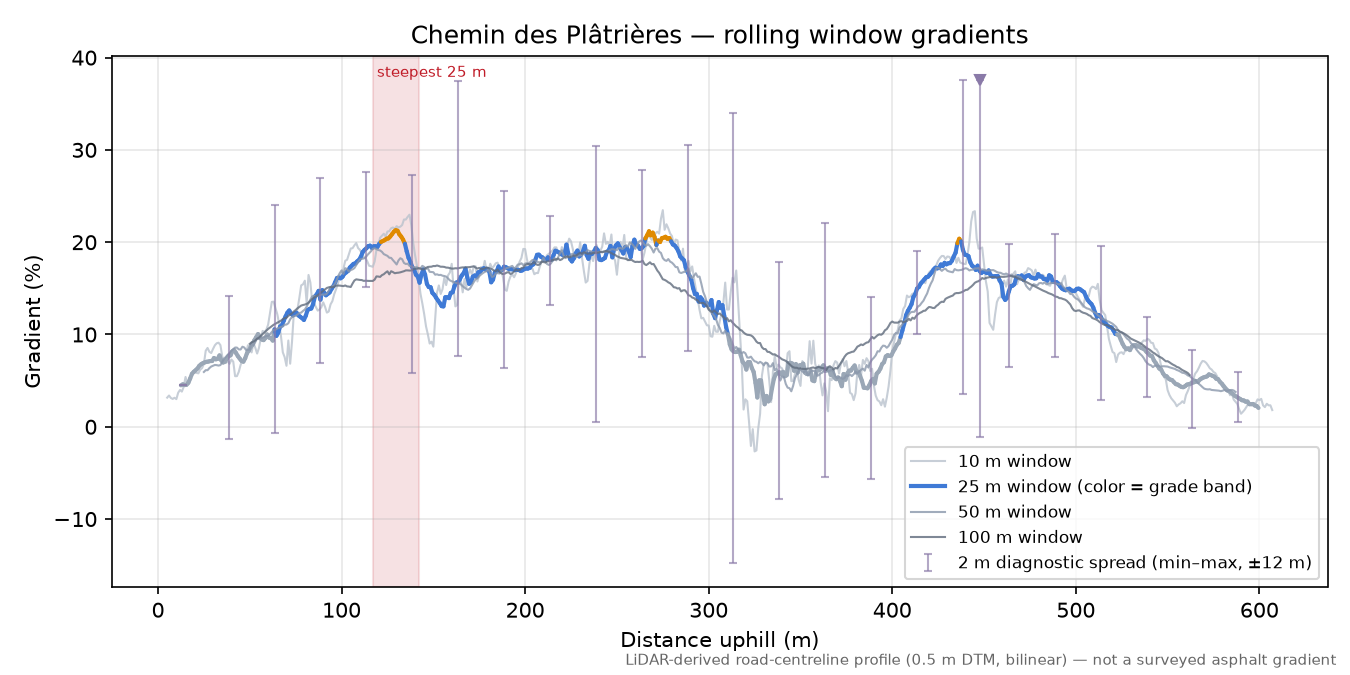 Chemin des Plâtrières rolling gradient profile
