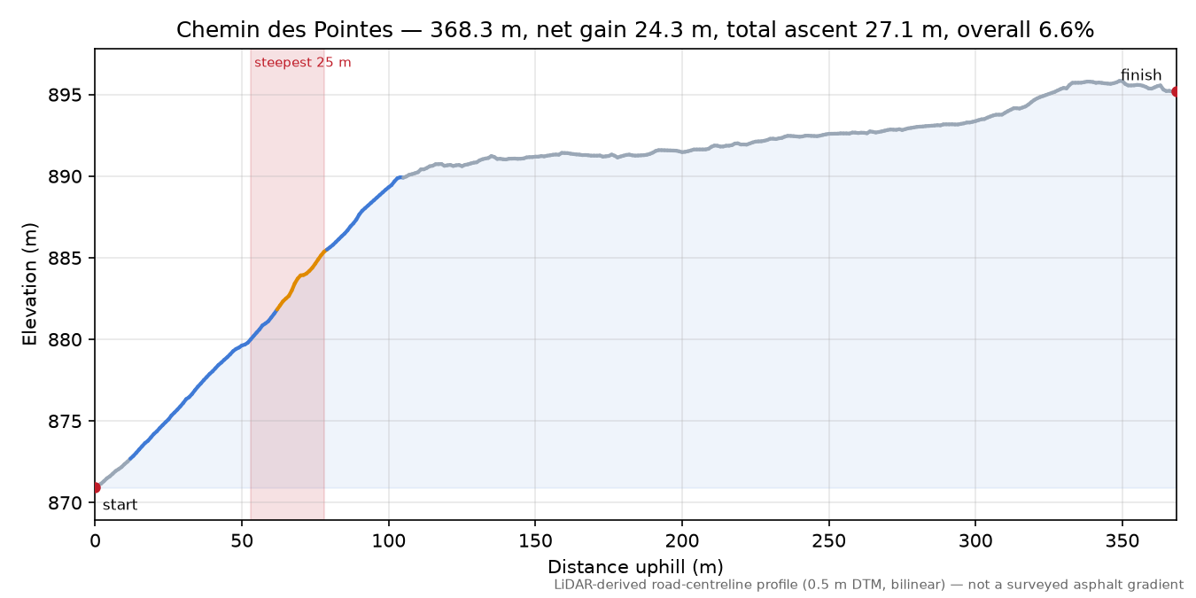 Chemin des Pointes elevation profile