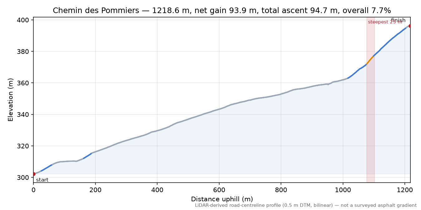 Chemin des Pommiers elevation profile