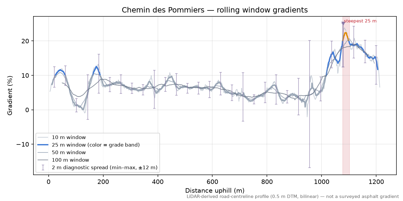 Chemin des Pommiers rolling gradient profile