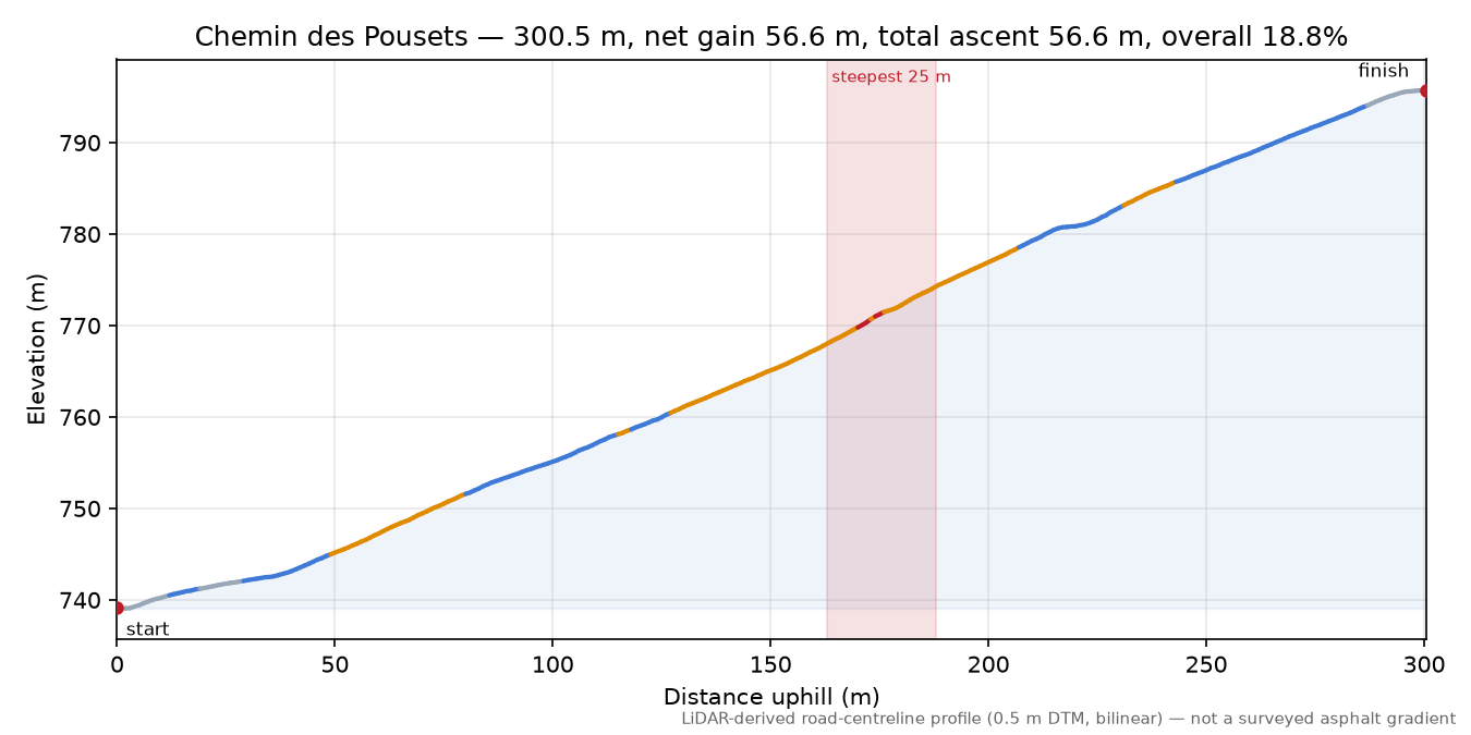 Chemin des Pousets elevation profile