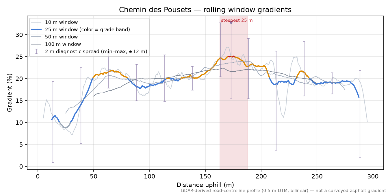Chemin des Pousets rolling gradient profile