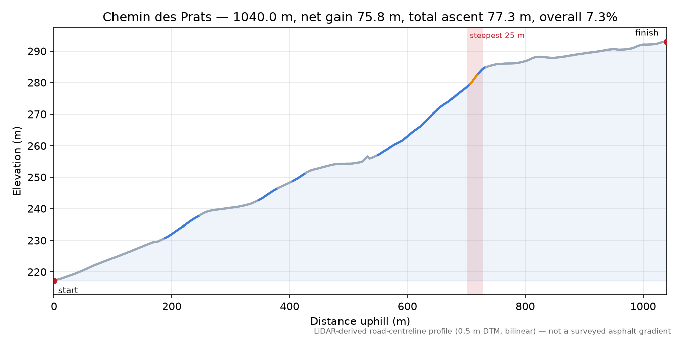 Chemin des Prats elevation profile
