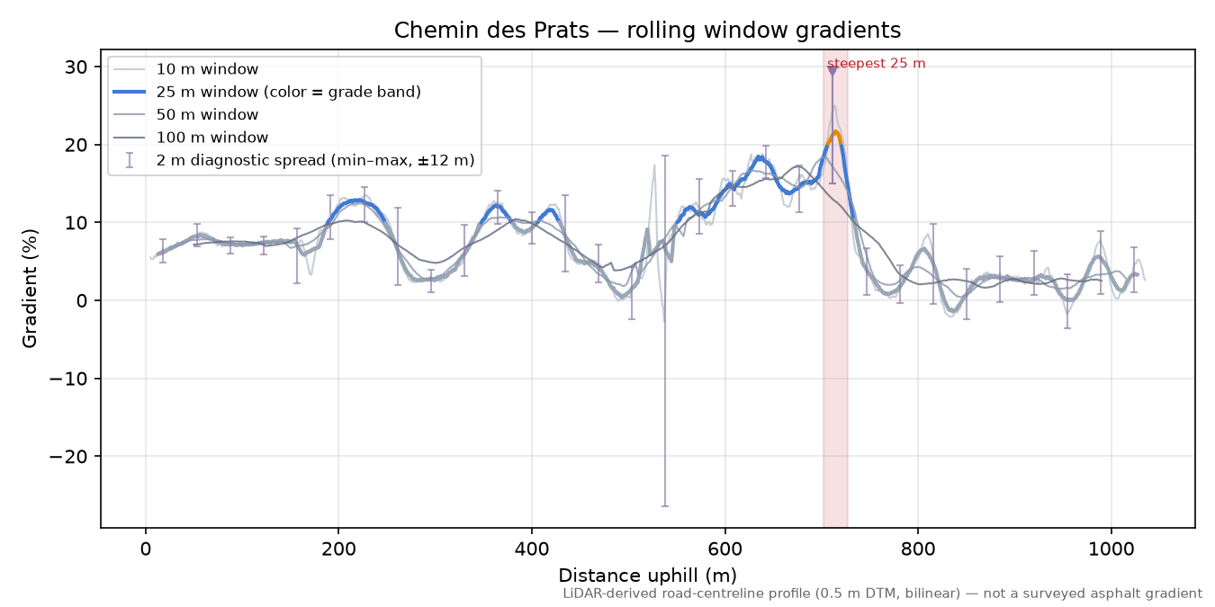 Chemin des Prats rolling gradient profile