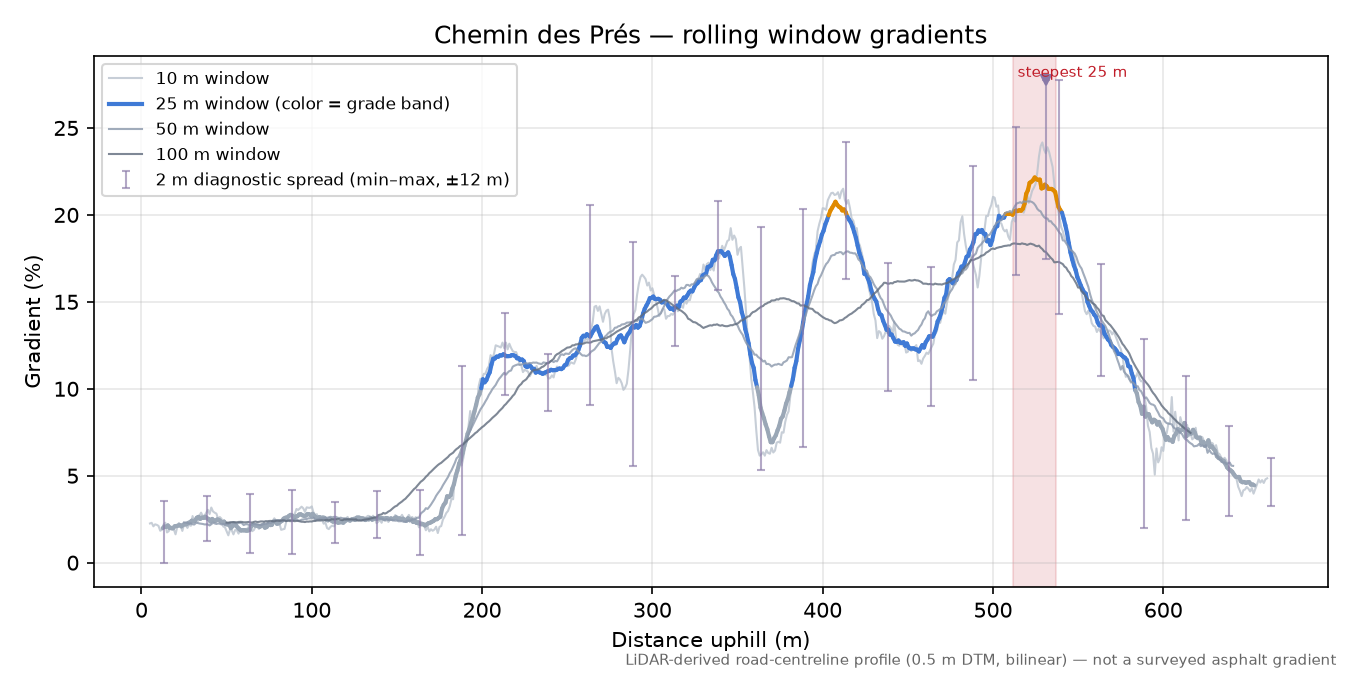 Chemin des Prés rolling gradient profile