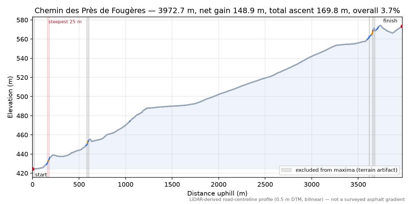 Chemin des Près de Fougères elevation profile