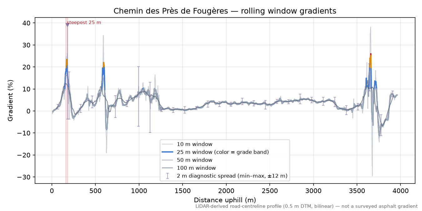 Chemin des Près de Fougères rolling gradient profile