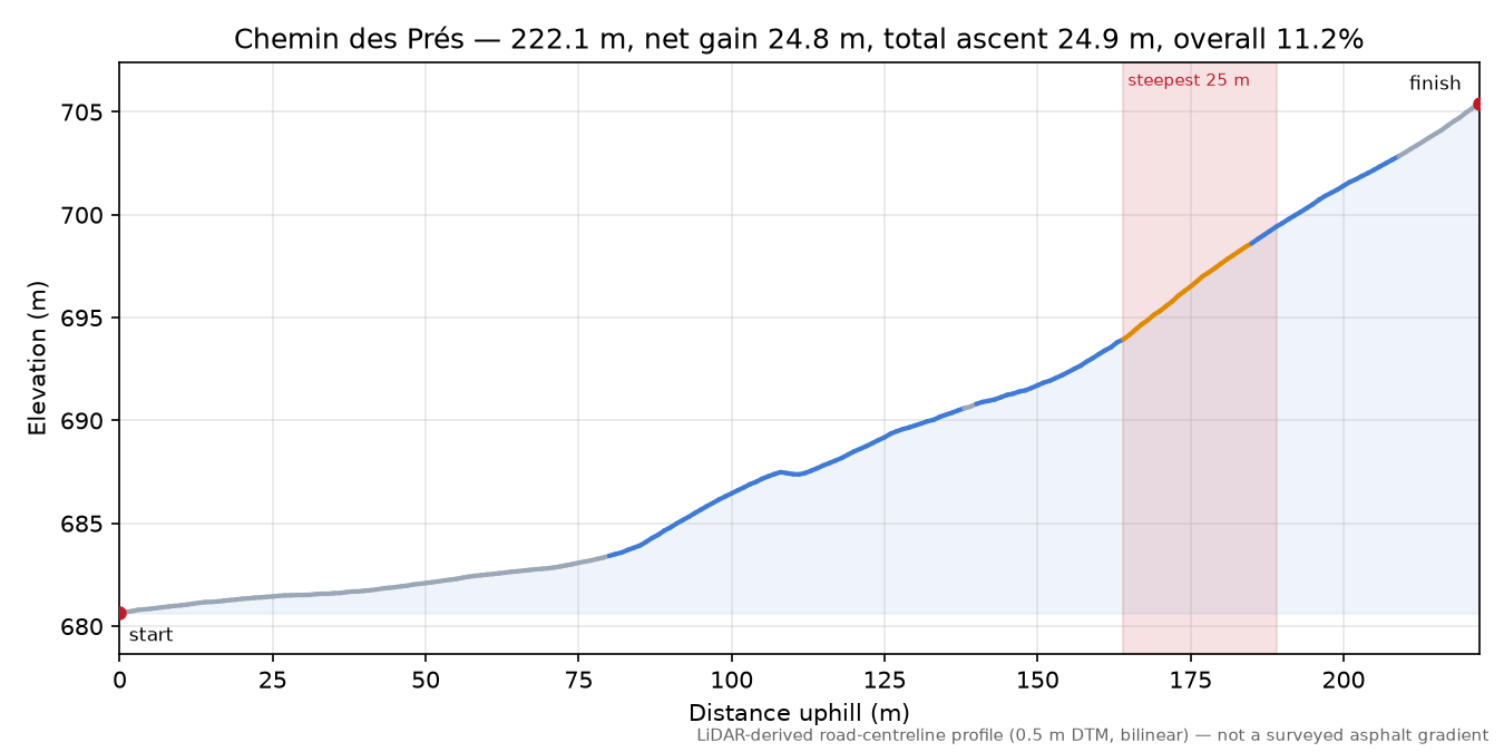 Chemin des Prés elevation profile