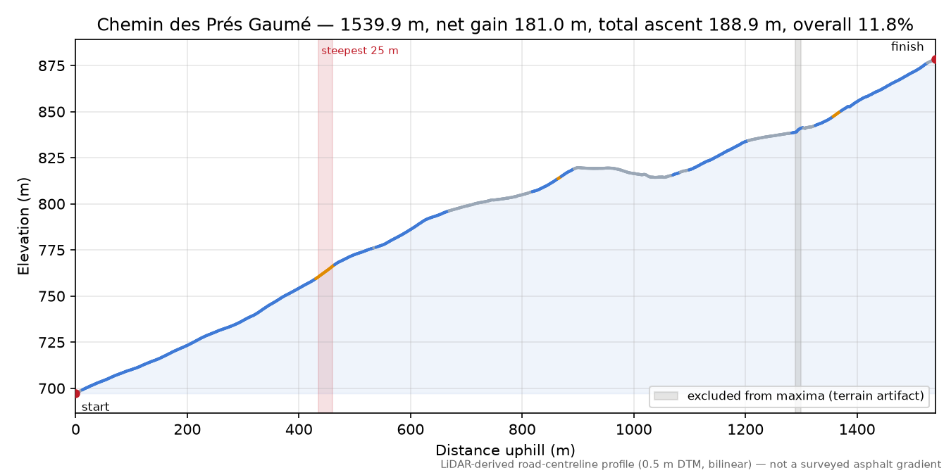 Chemin des Prés Gaumé elevation profile