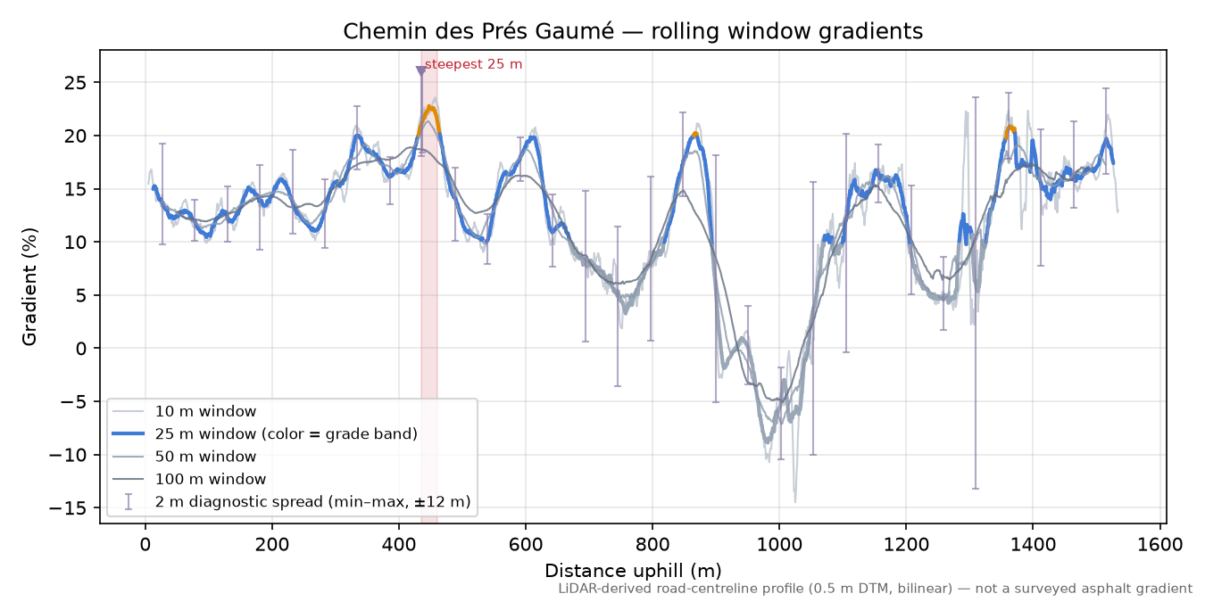 Chemin des Prés Gaumé rolling gradient profile