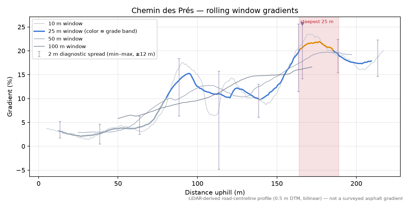 Chemin des Prés rolling gradient profile