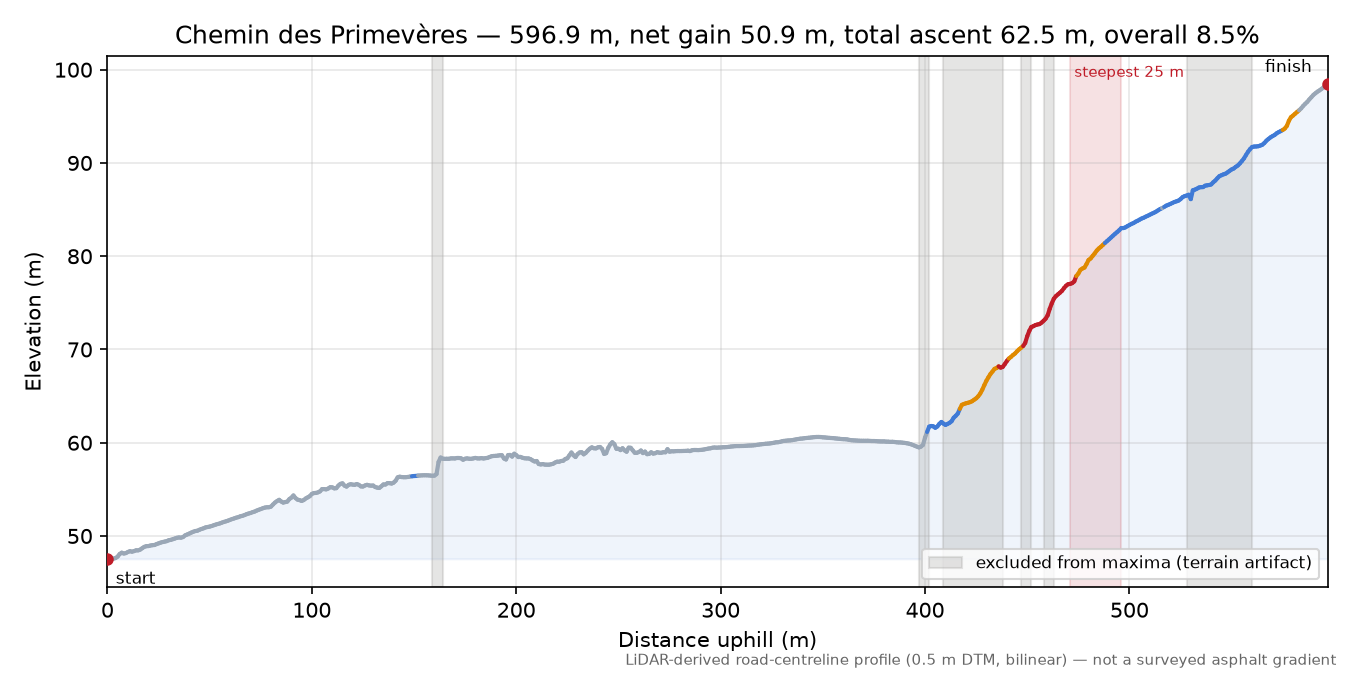 Chemin des Primevères elevation profile