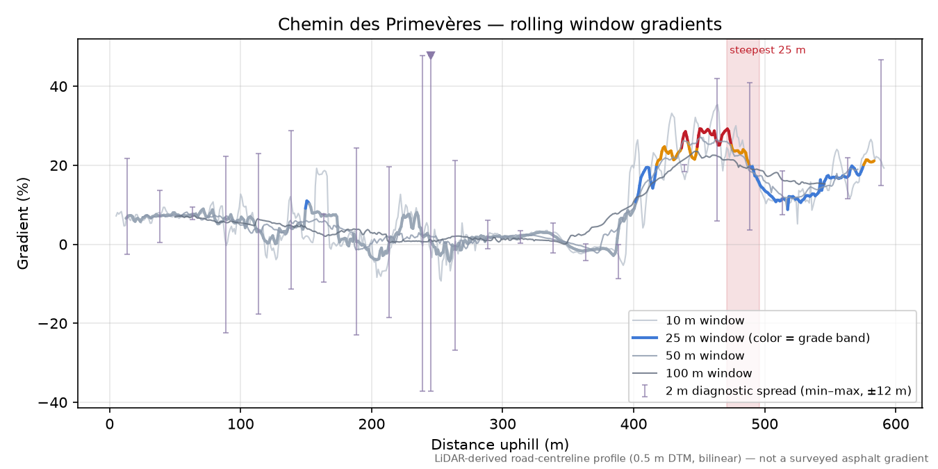 Chemin des Primevères rolling gradient profile