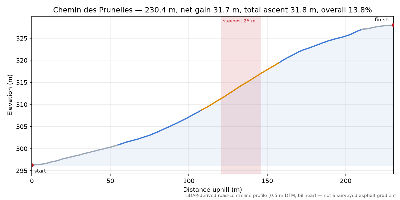 Chemin des Prunelles elevation profile